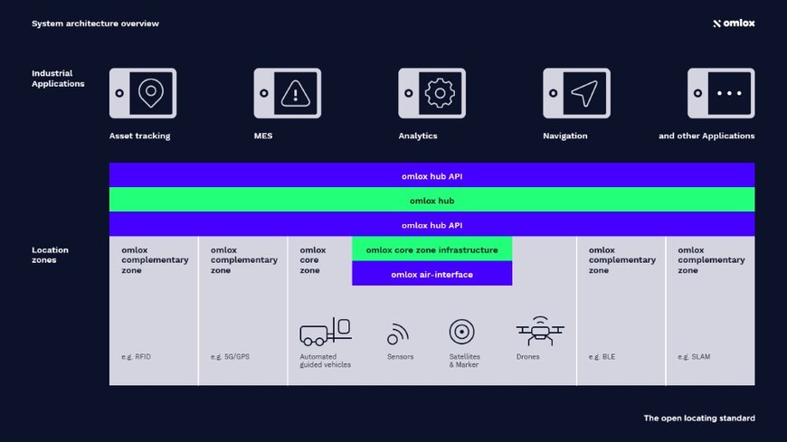 Update on omlox, the world’s first positioning standard for industry